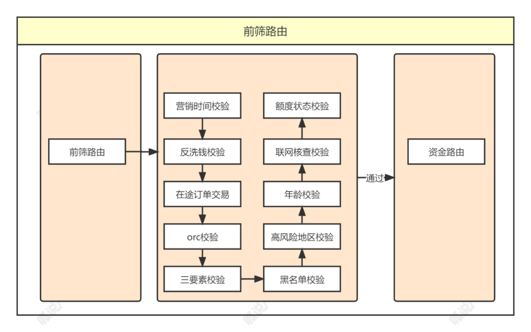 5000字，资金路由系统设计